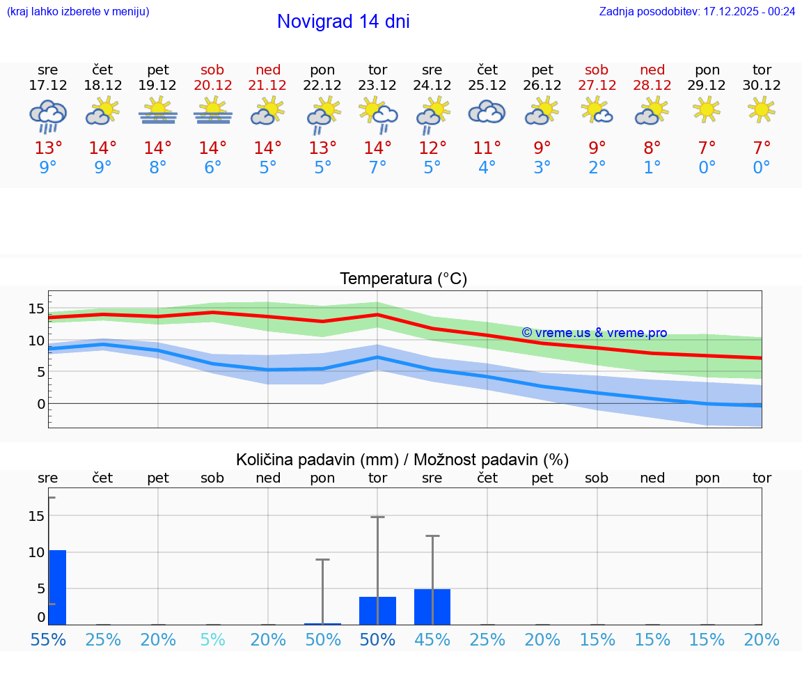 VREME 25 DNI Novigrad