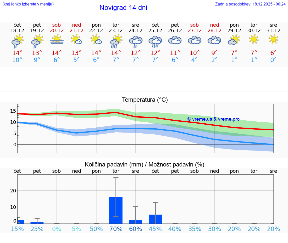 VREME 25 DNI Novigrad