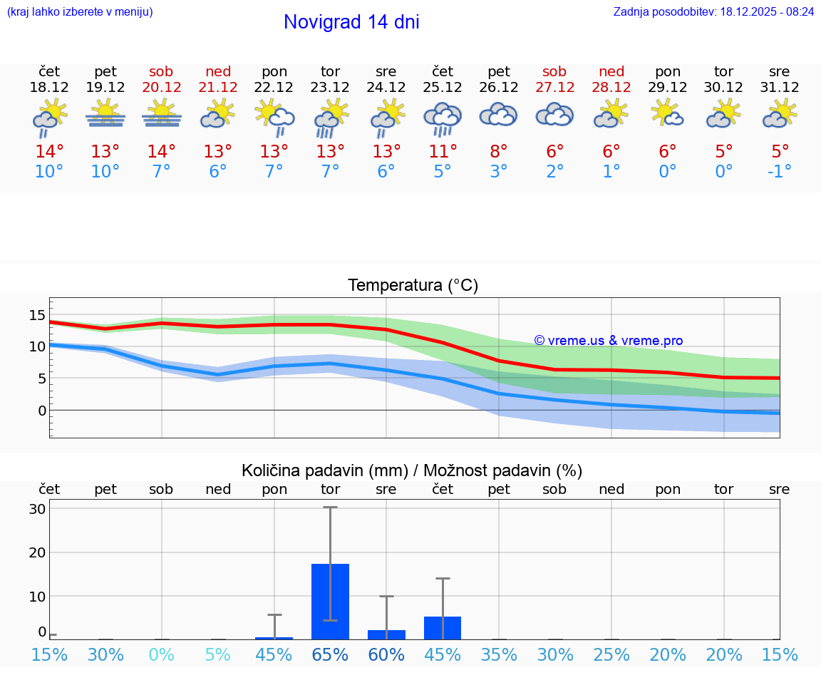 VREME 15 DNI Novigrad