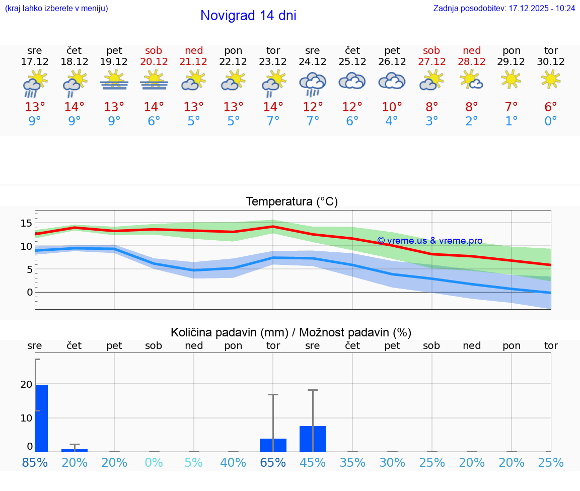 VREME 15 DNI Novigrad
