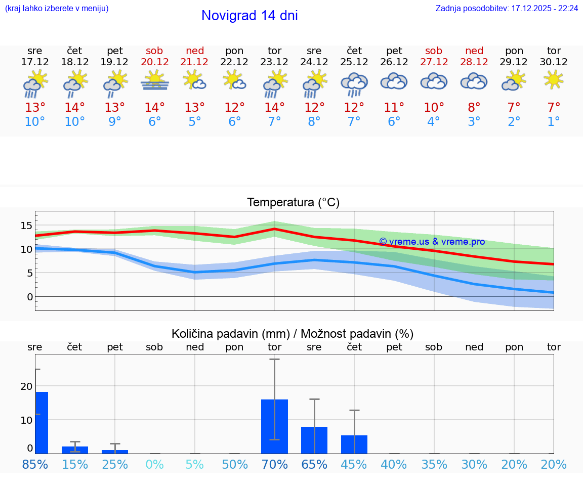VREME 25 DNI Novigrad