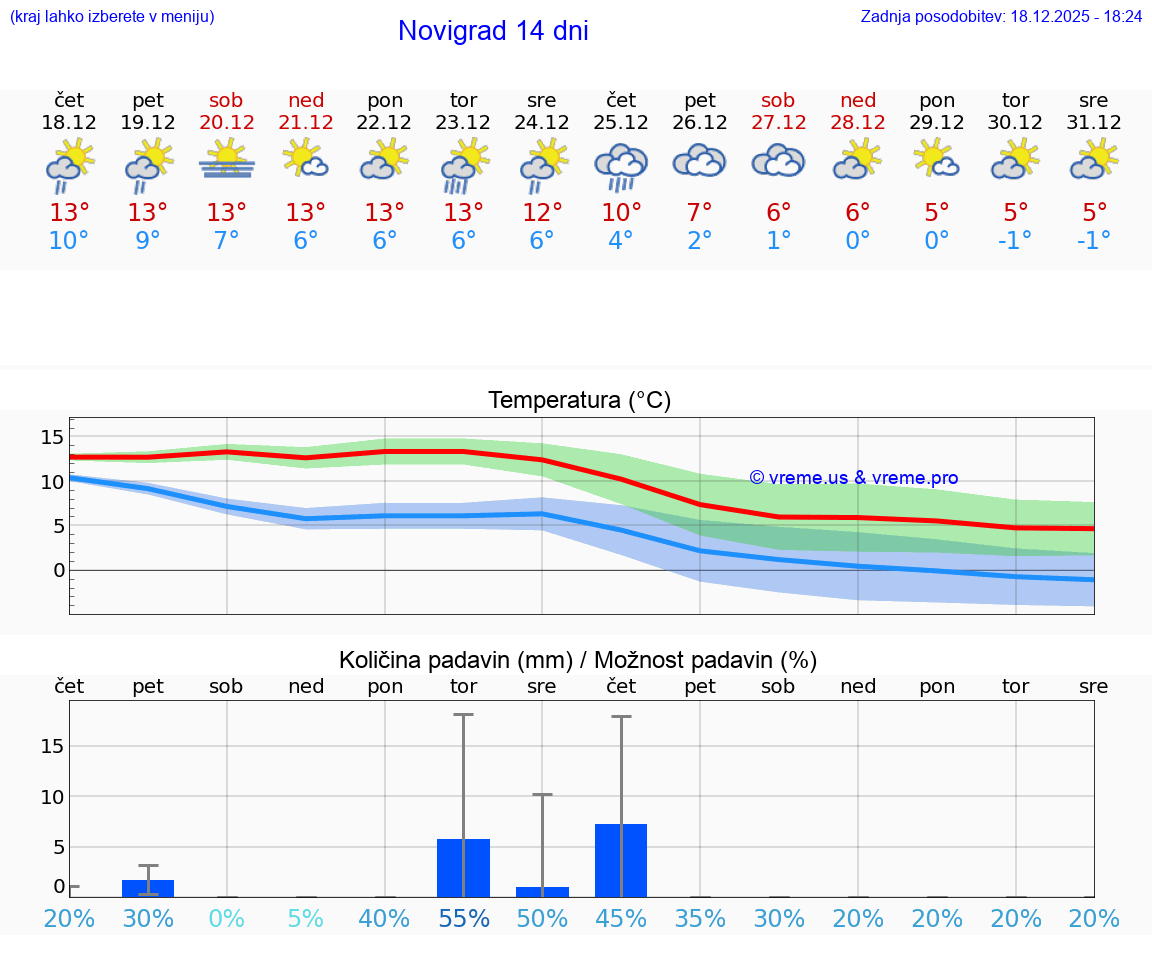 VREME 15 DNI Novigrad