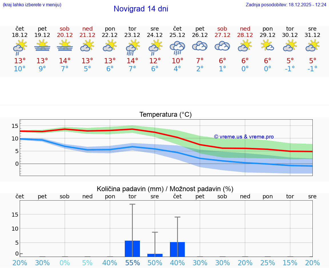 VREME 25 DNI Novigrad