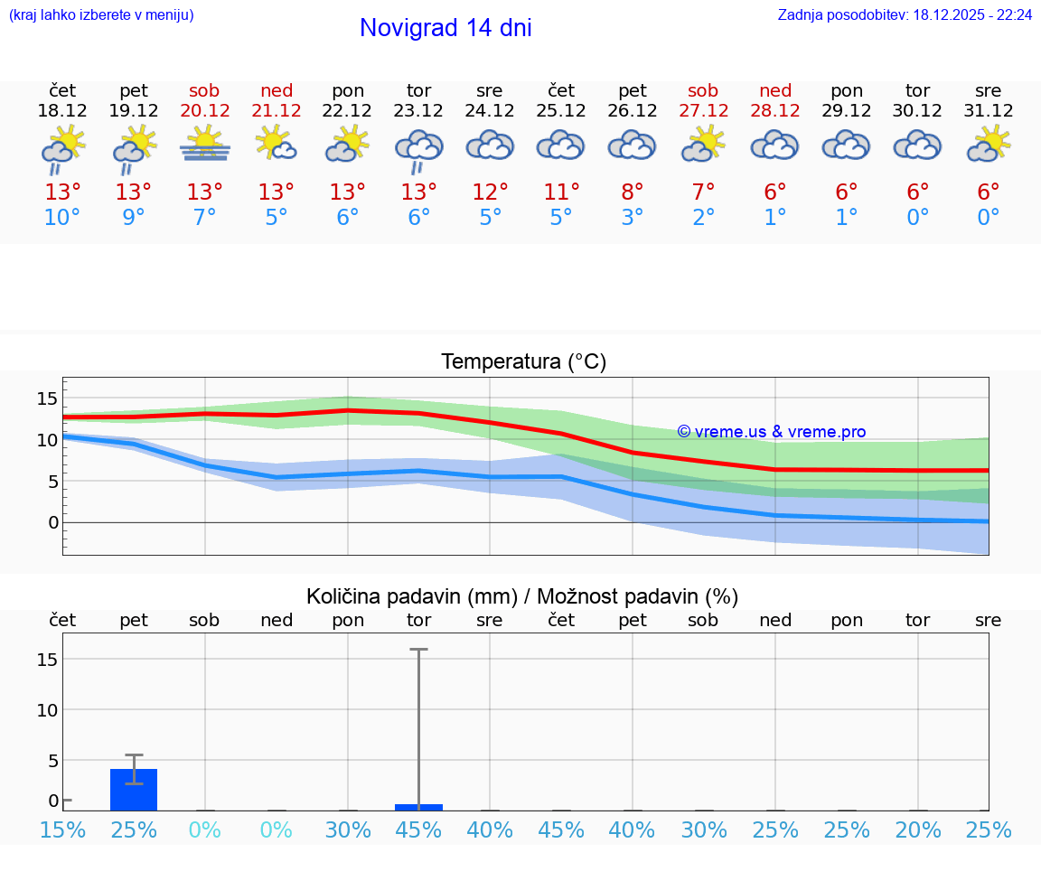 VREME 25 DNI Novigrad