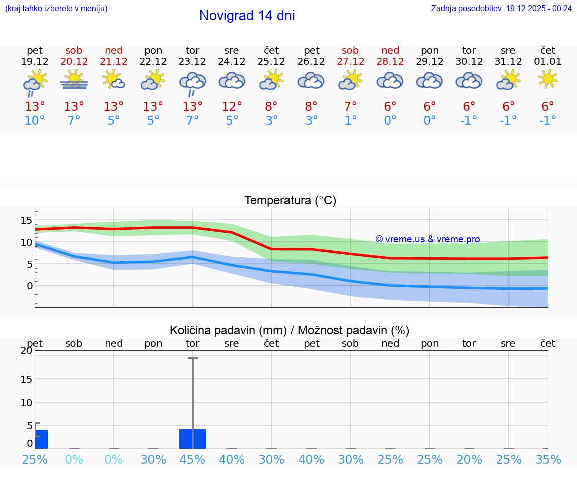 VREME 15 DNI Novigrad