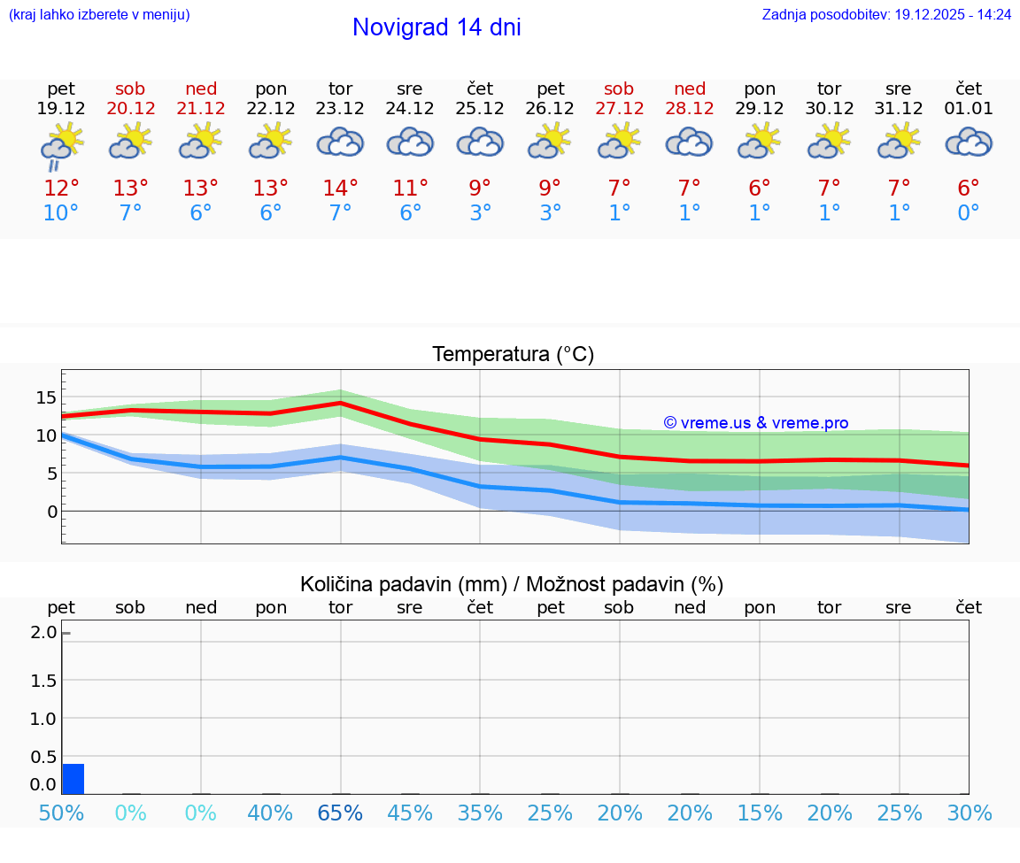 VREME 15 DNI Novigrad