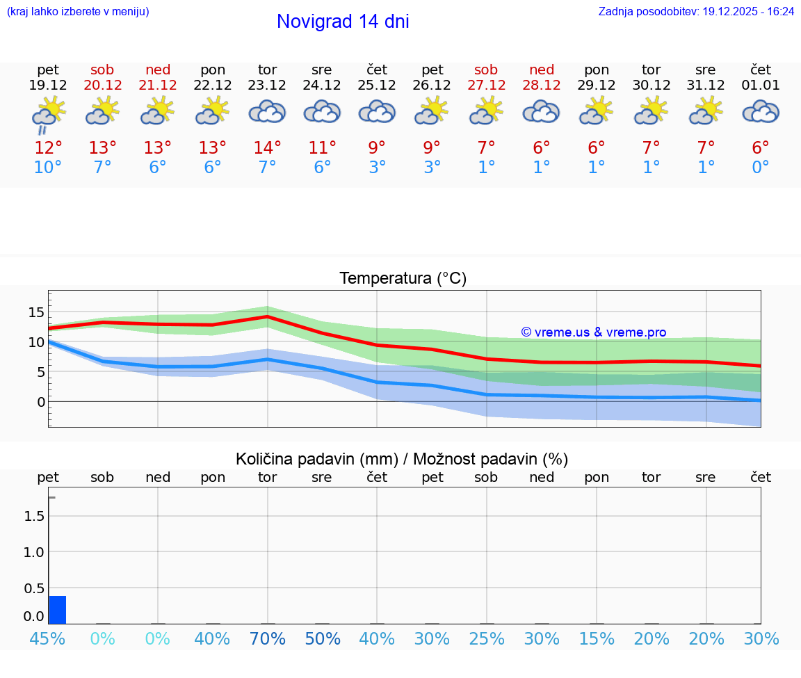 VREME 15 DNI Novigrad