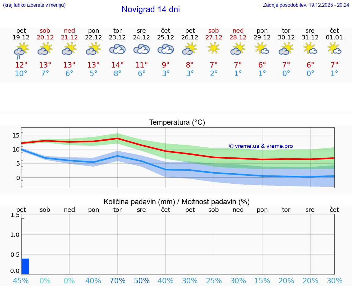 VREME 25 DNI Novigrad