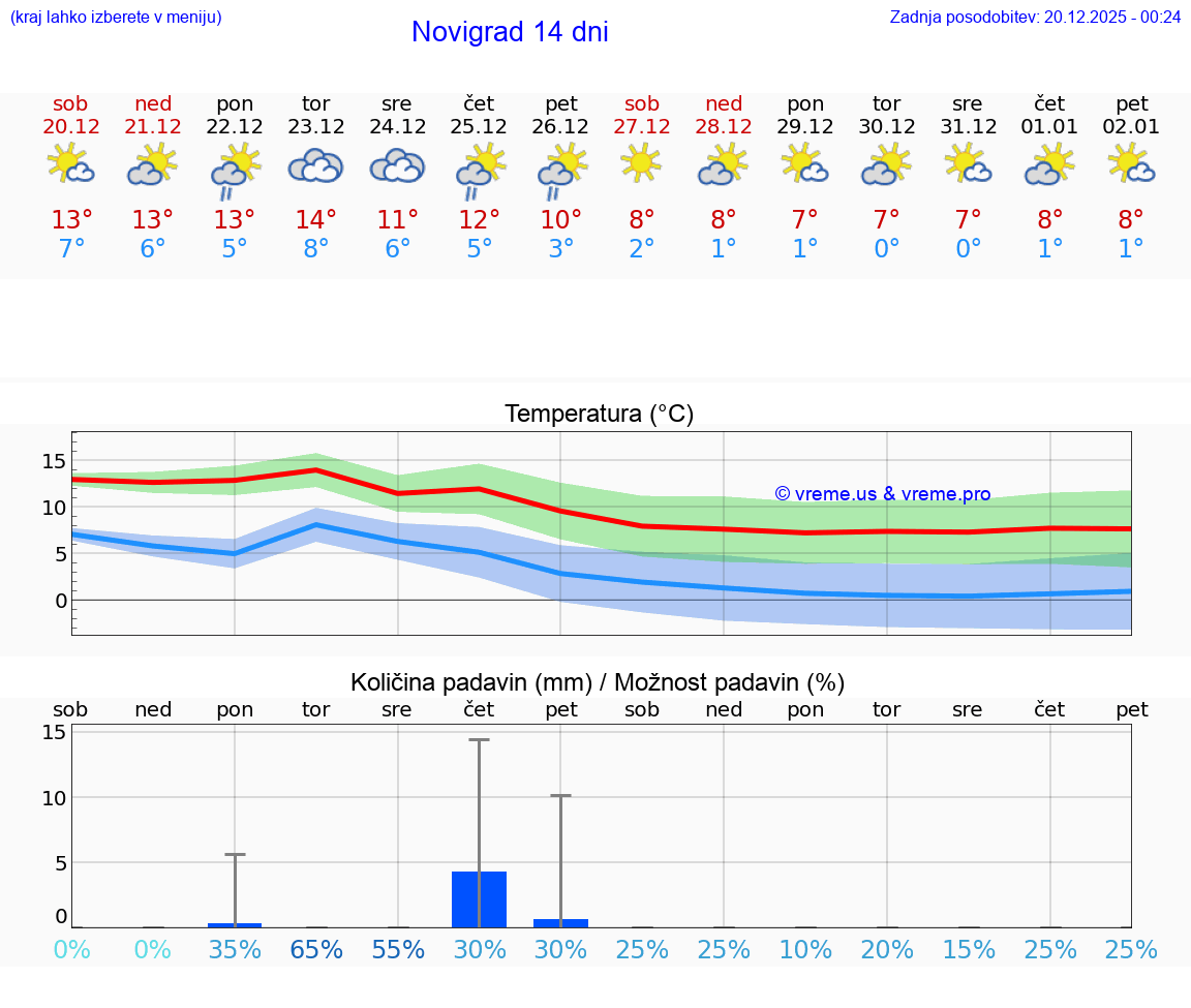 VREME 15 DNI Novigrad