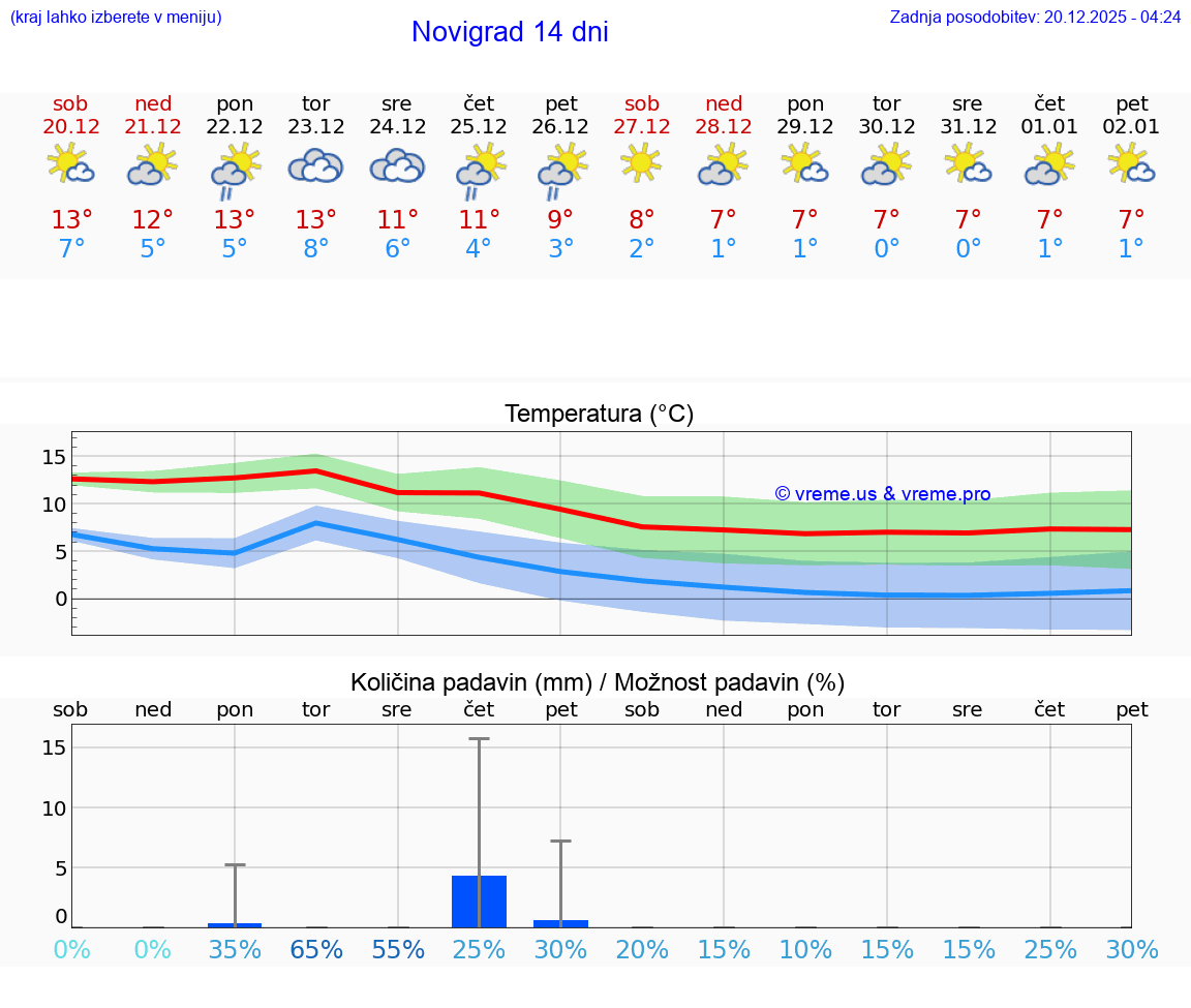 VREME 15 DNI Novigrad