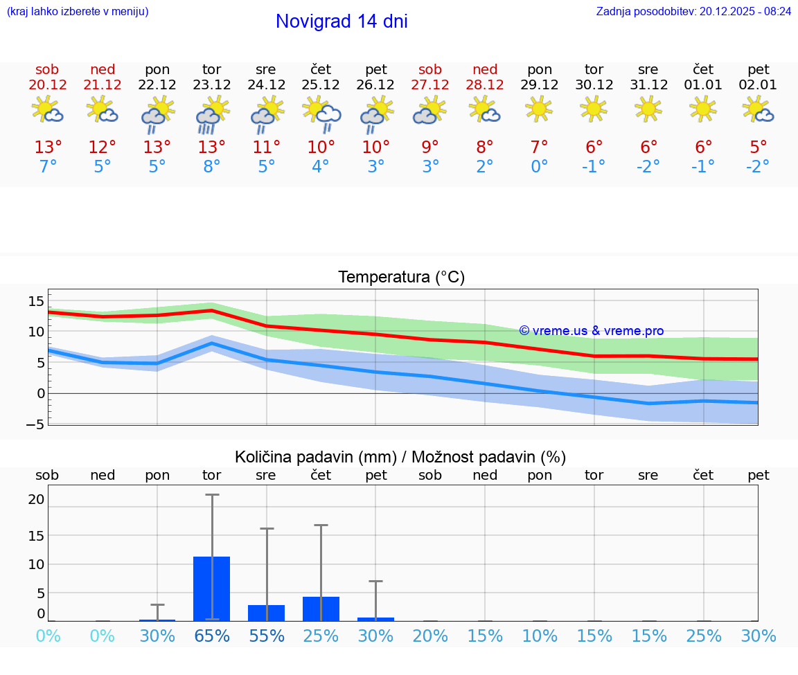 VREME 25 DNI Novigrad