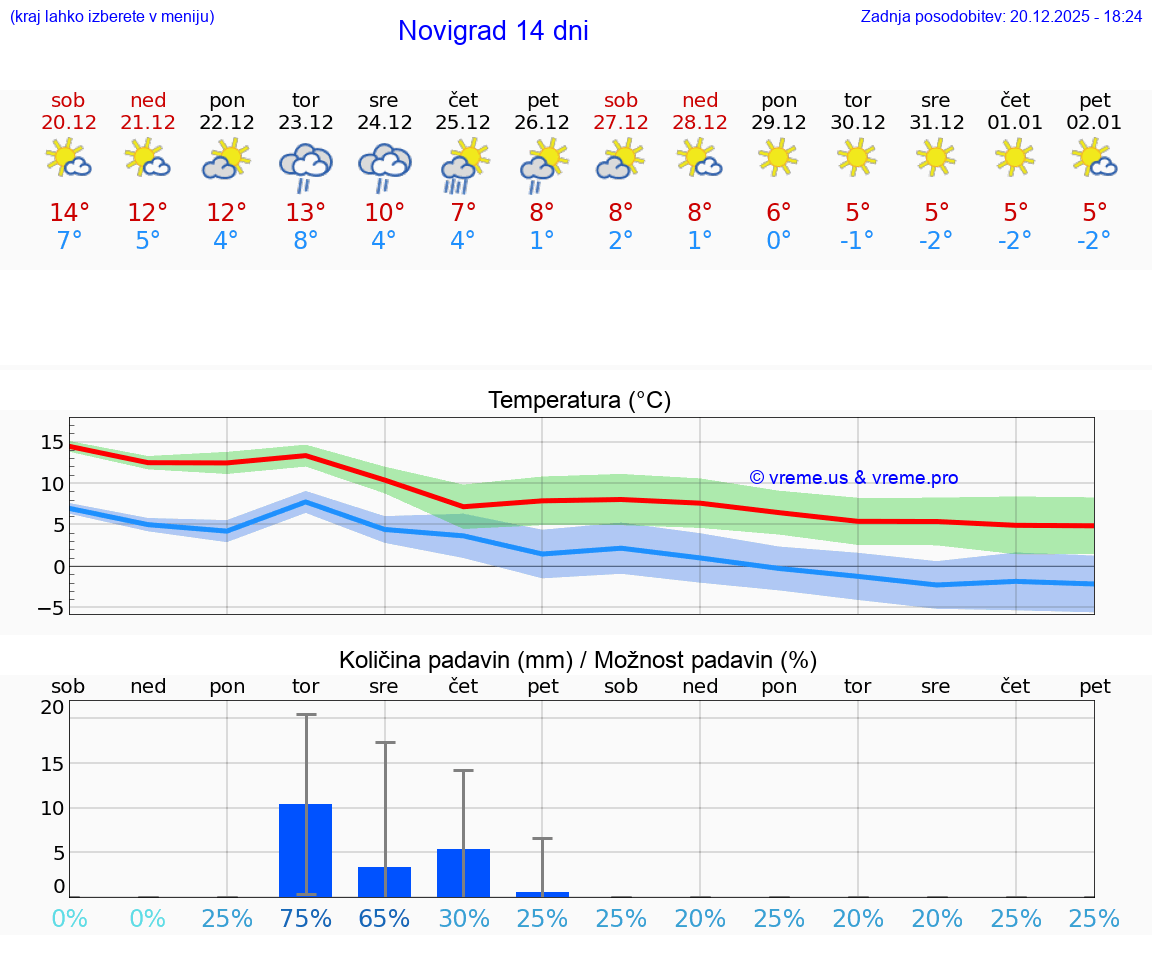 VREME 15 DNI Novigrad