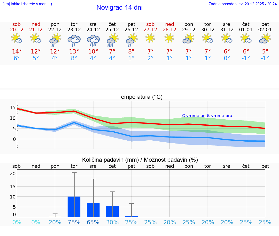VREME 15 DNI Novigrad