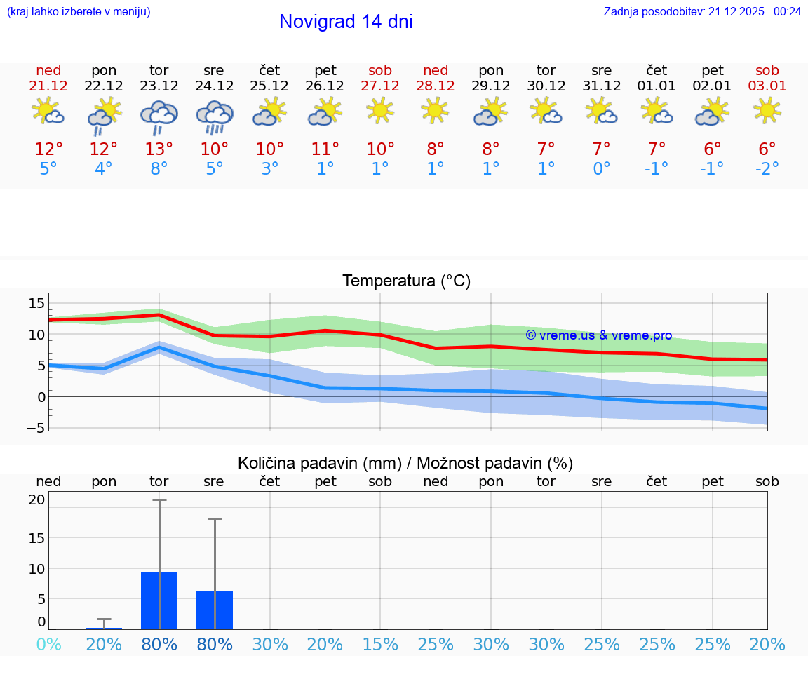 VREME 15 DNI Novigrad