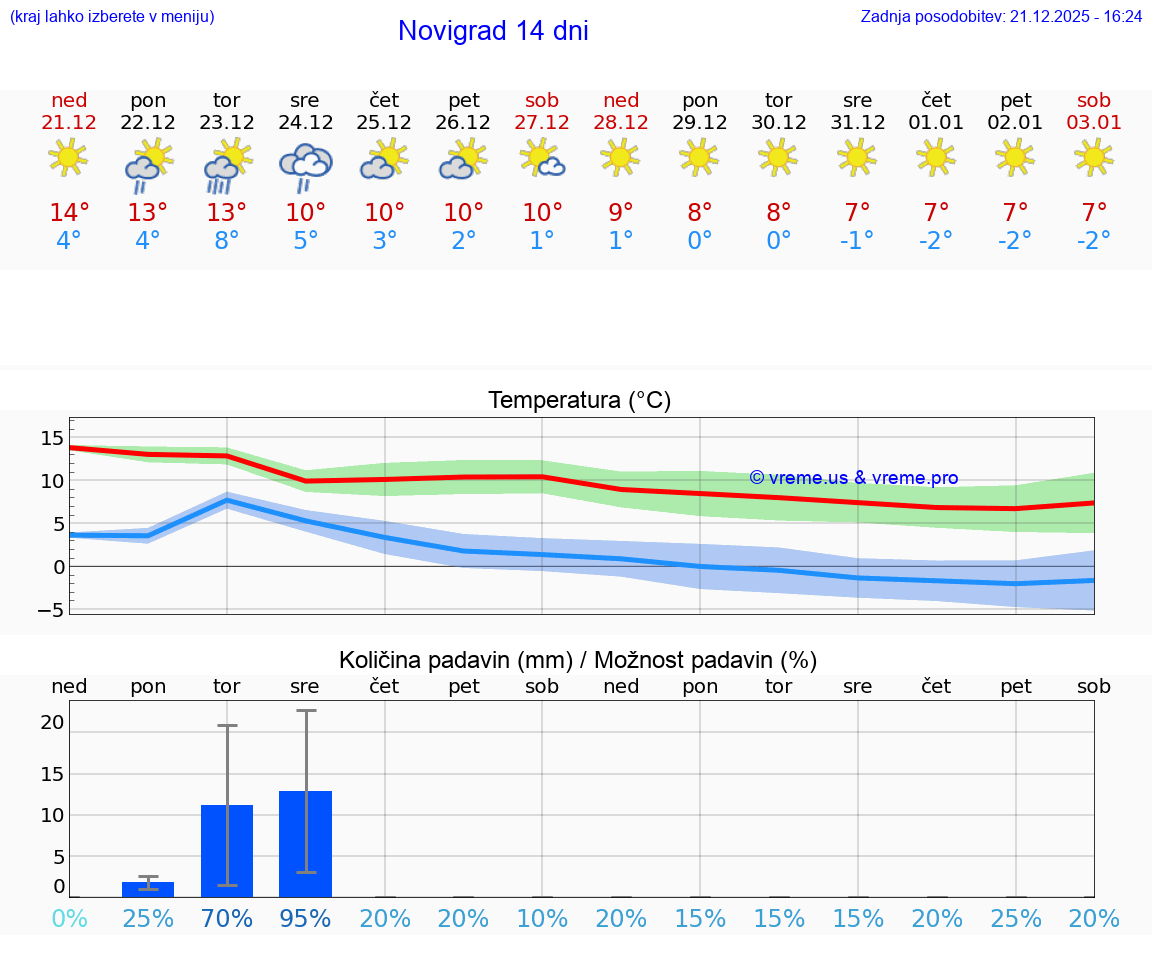 VREME 25 DNI Novigrad