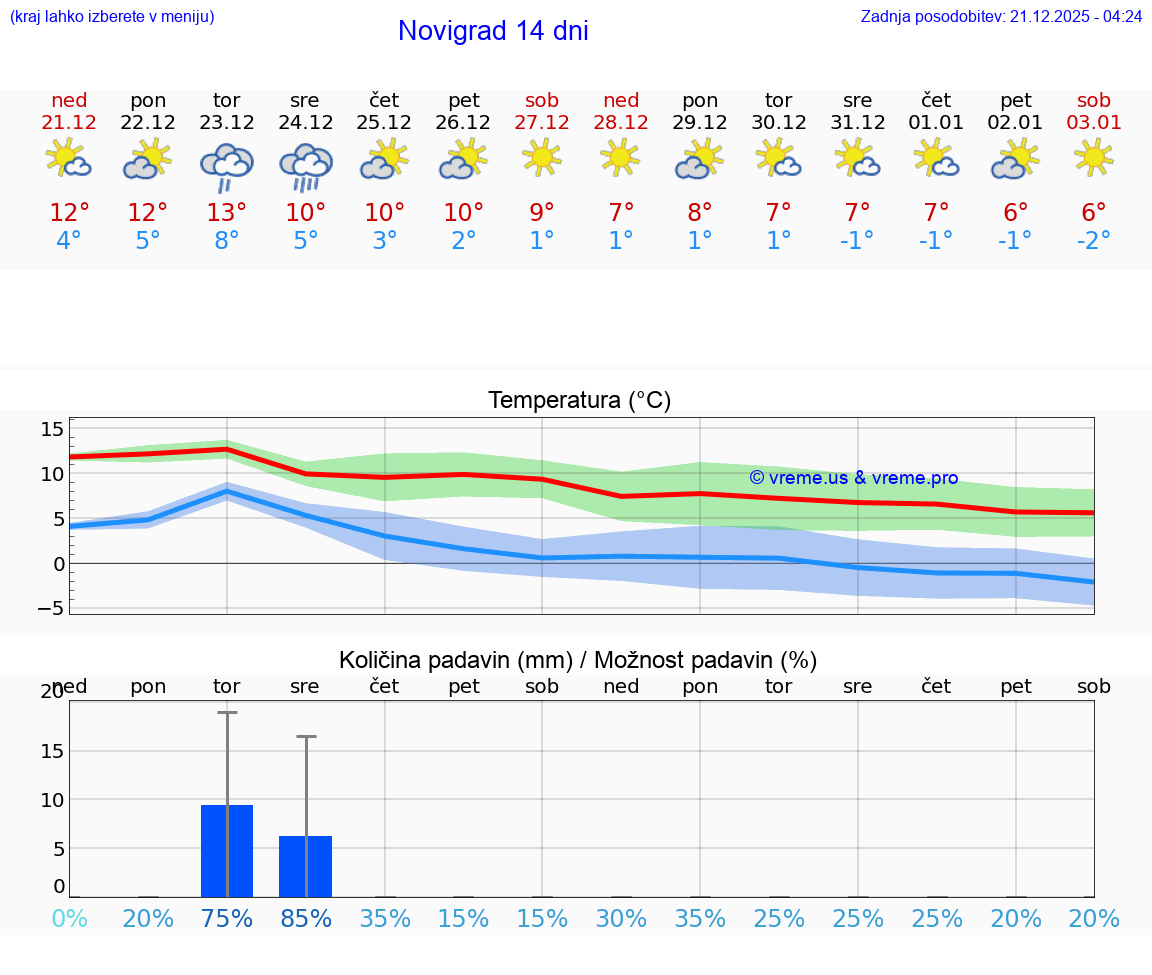 VREME 15 DNI Novigrad
