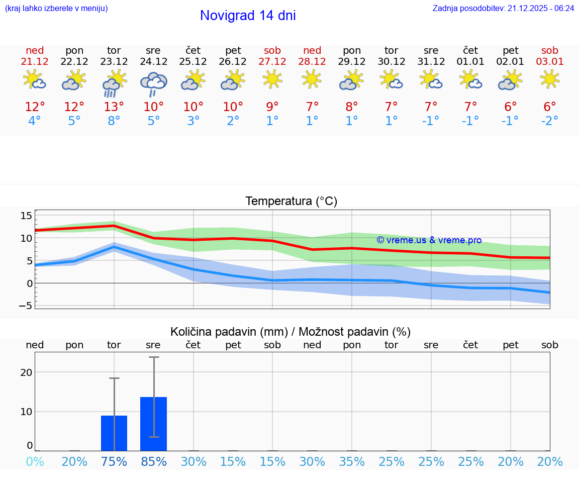 VREME 25 DNI Novigrad