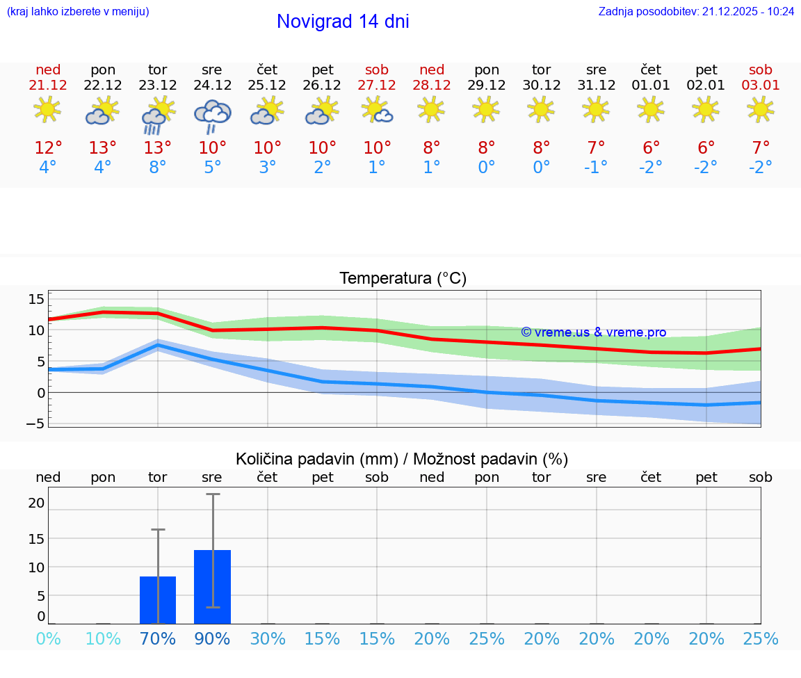 VREME 25 DNI Novigrad
