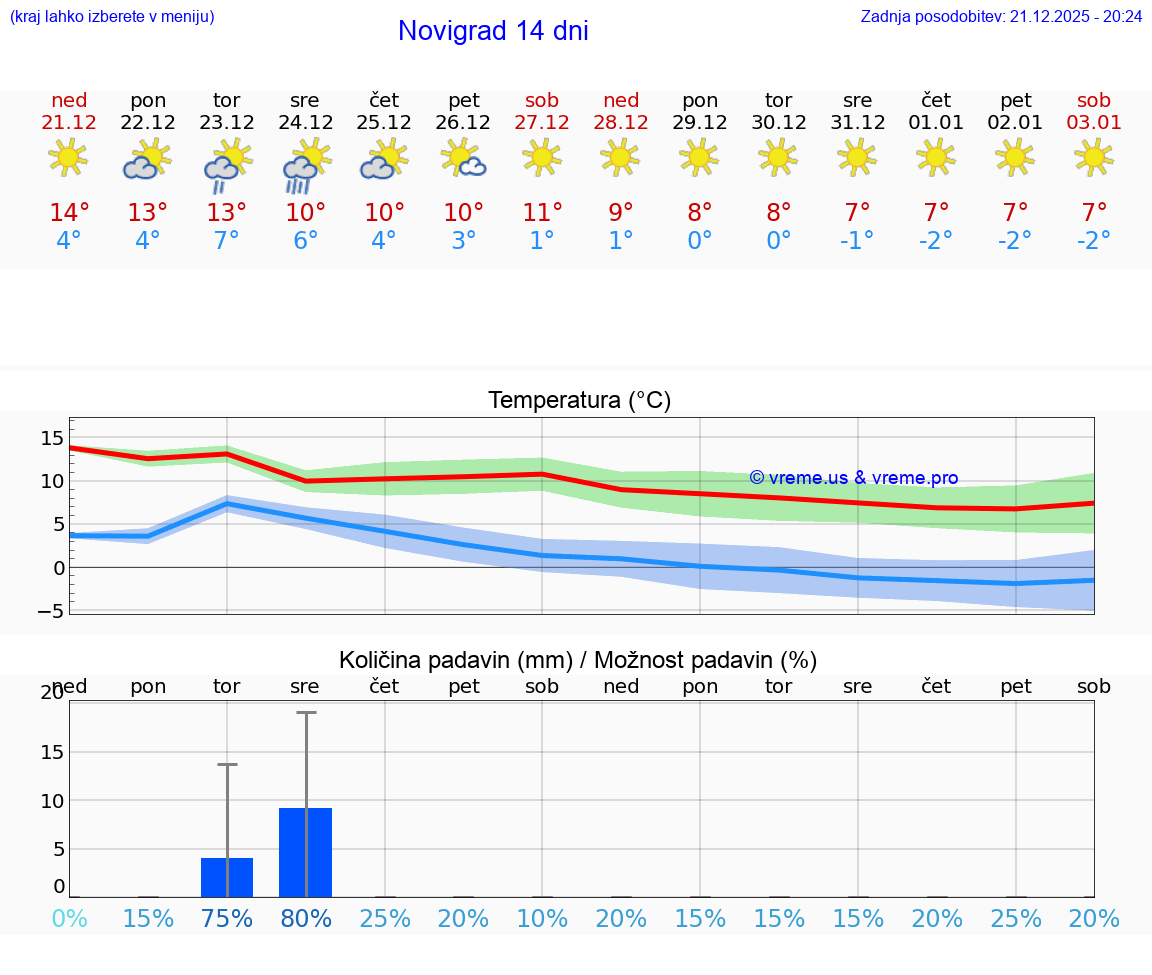 VREME 15 DNI Novigrad