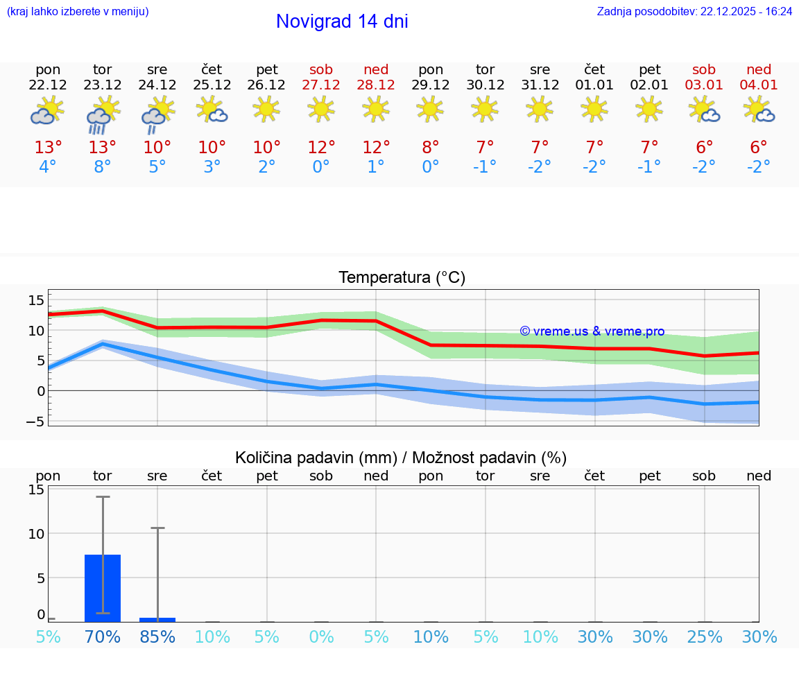 VREME 25 DNI Novigrad