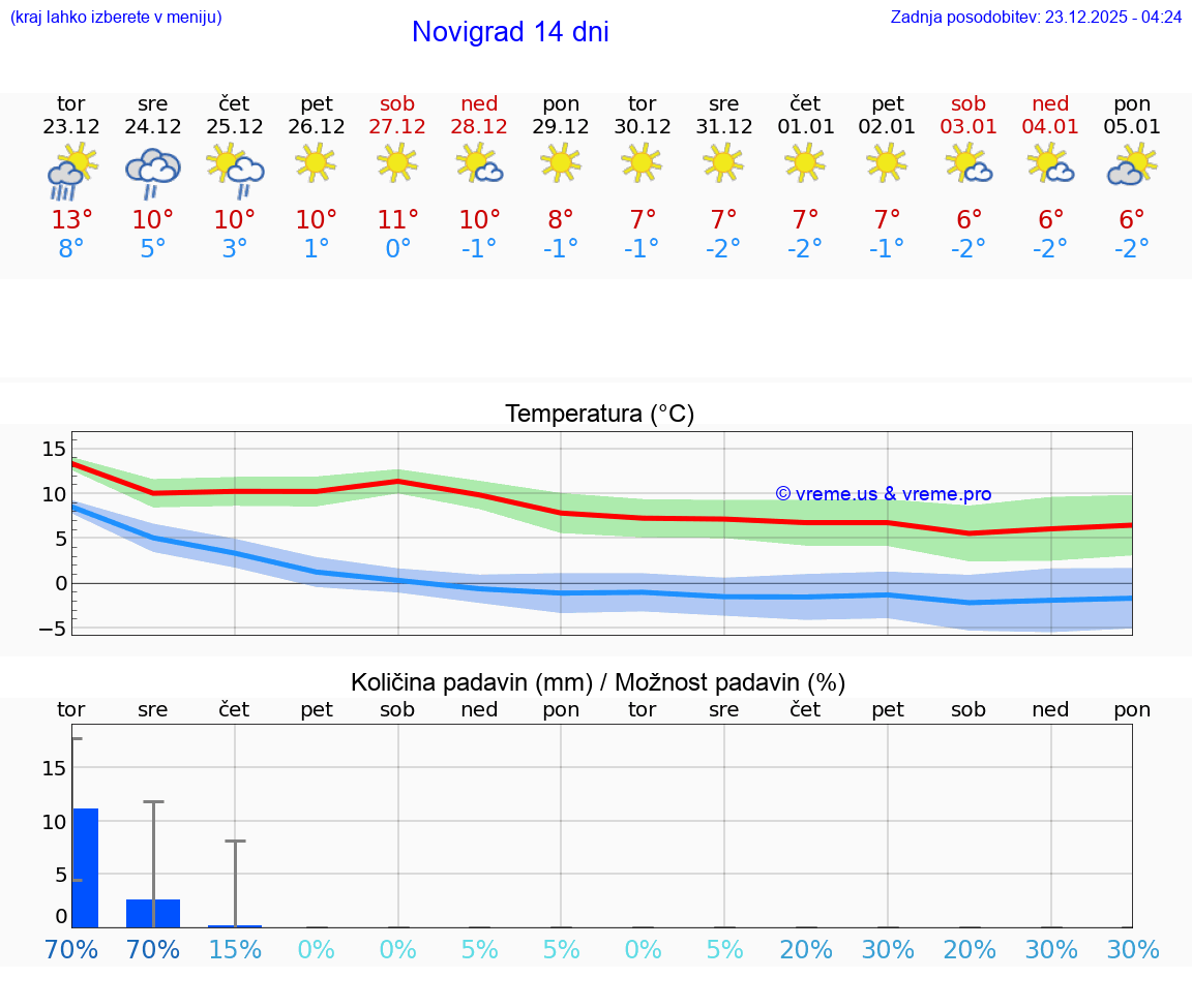 VREME 25 DNI Novigrad