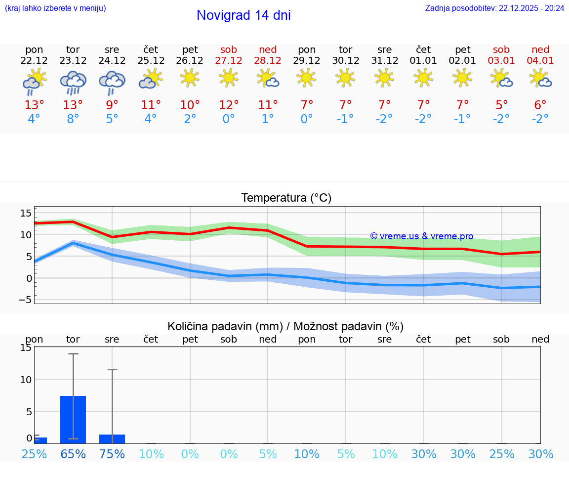 VREME 15 DNI Novigrad