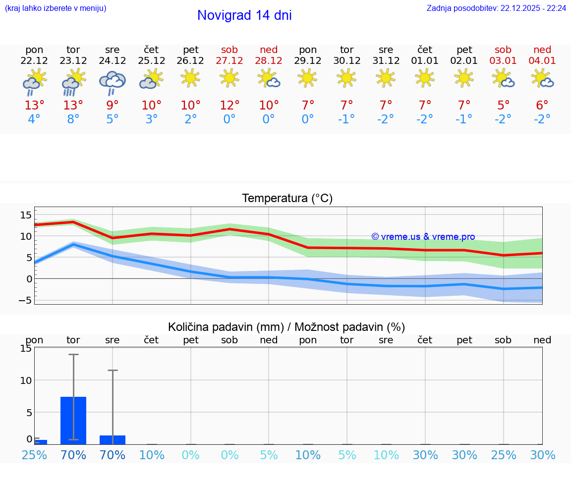 VREME 25 DNI Novigrad