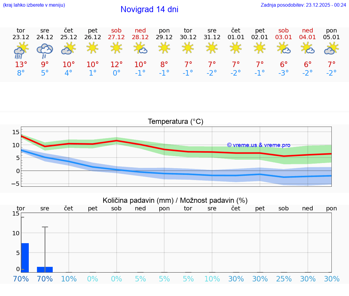 VREME 15 DNI Novigrad
