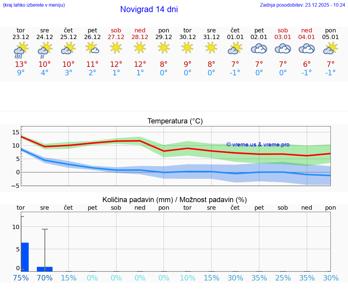 VREME 25 DNI Novigrad