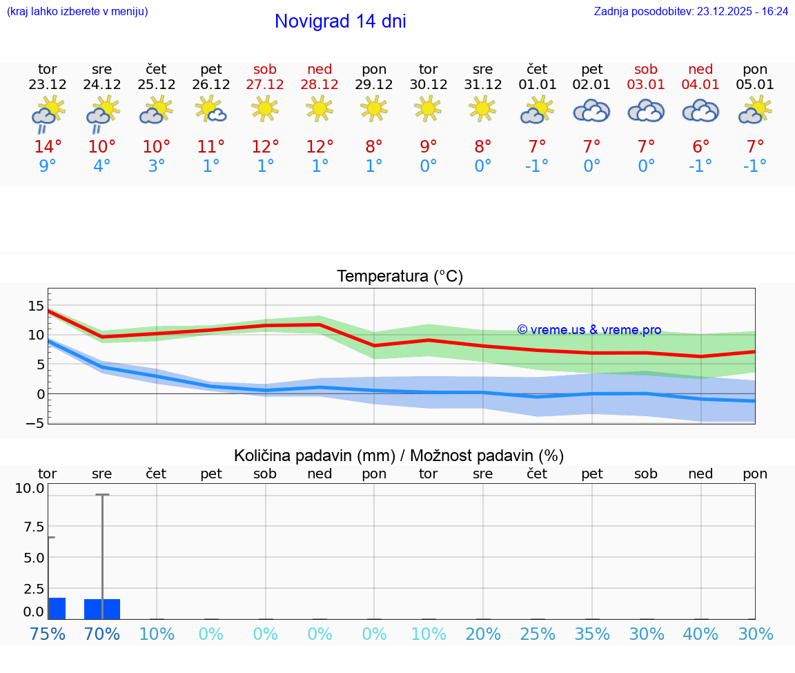 VREME 15 DNI Novigrad