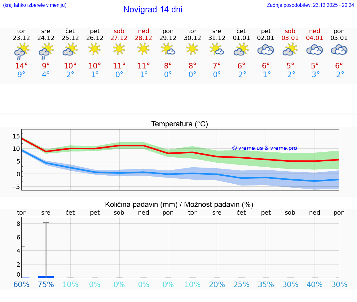 VREME 15 DNI Novigrad