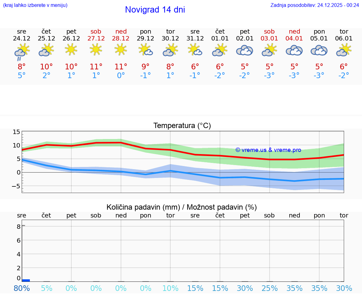 VREME 15 DNI Novigrad