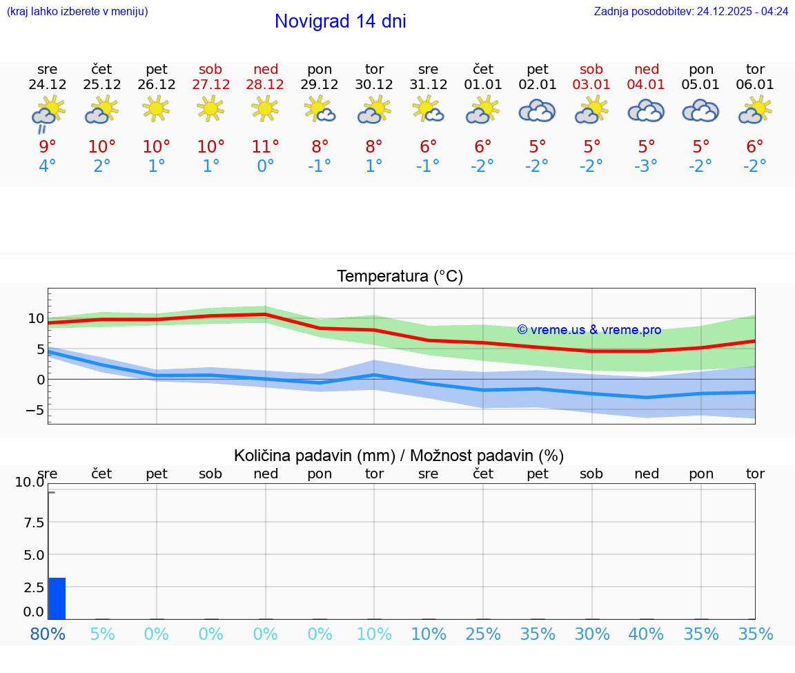 VREME 15 DNI Novigrad