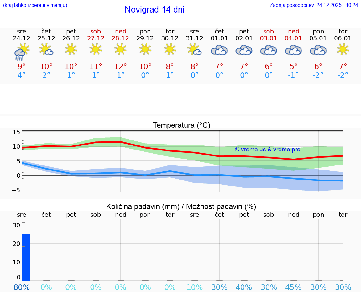 VREME 15 DNI Novigrad