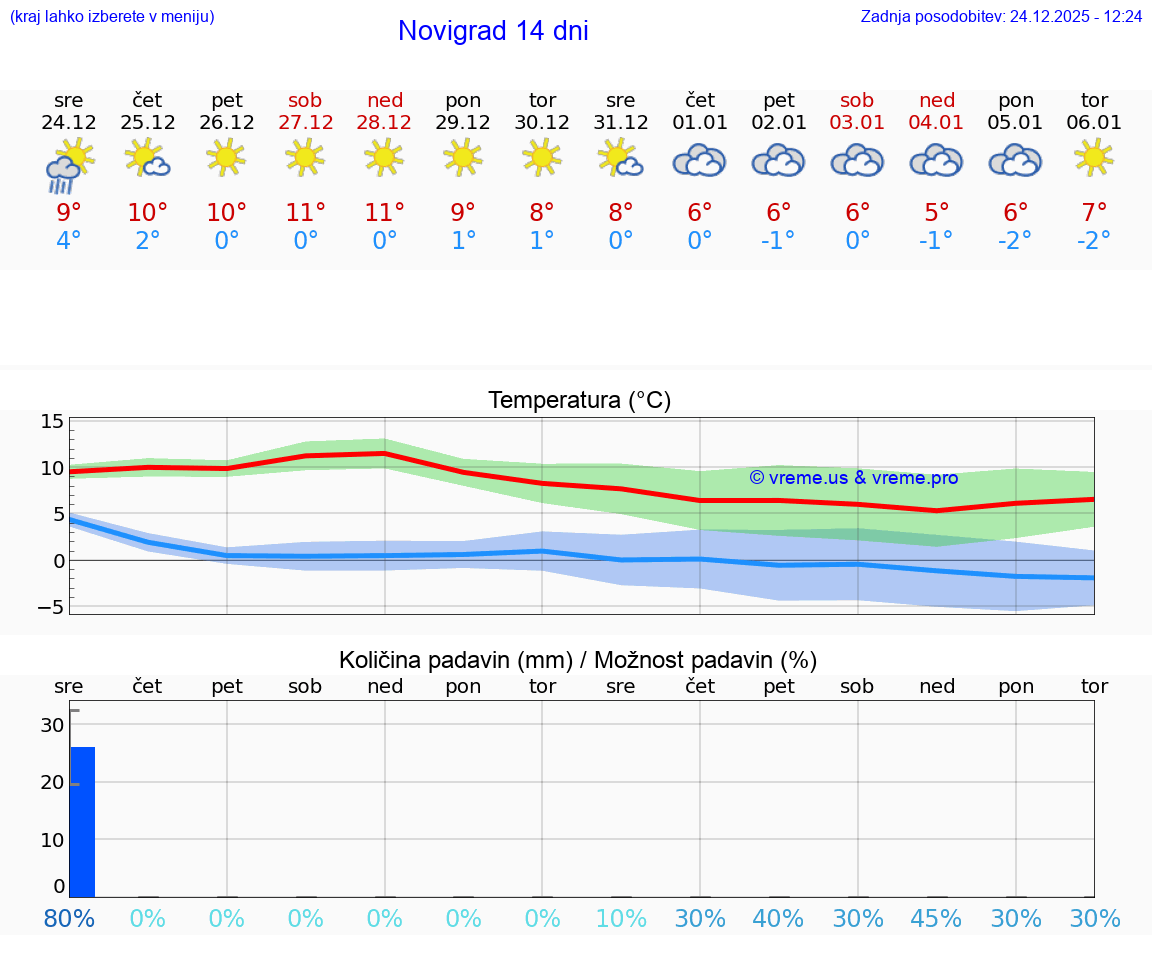 VREME 25 DNI Novigrad