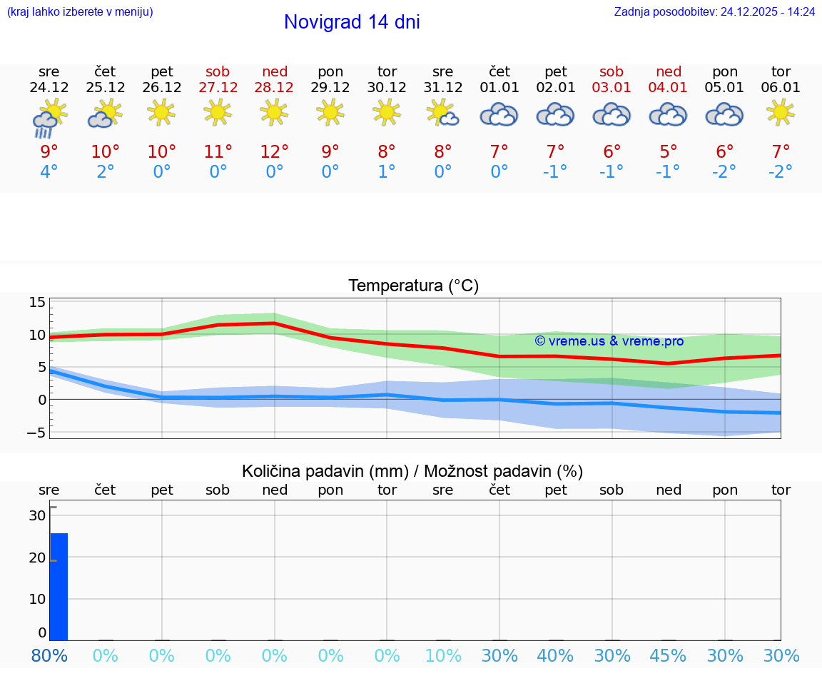 VREME 25 DNI Novigrad