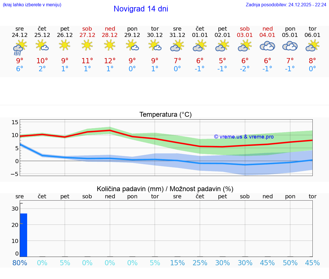 VREME 25 DNI Novigrad