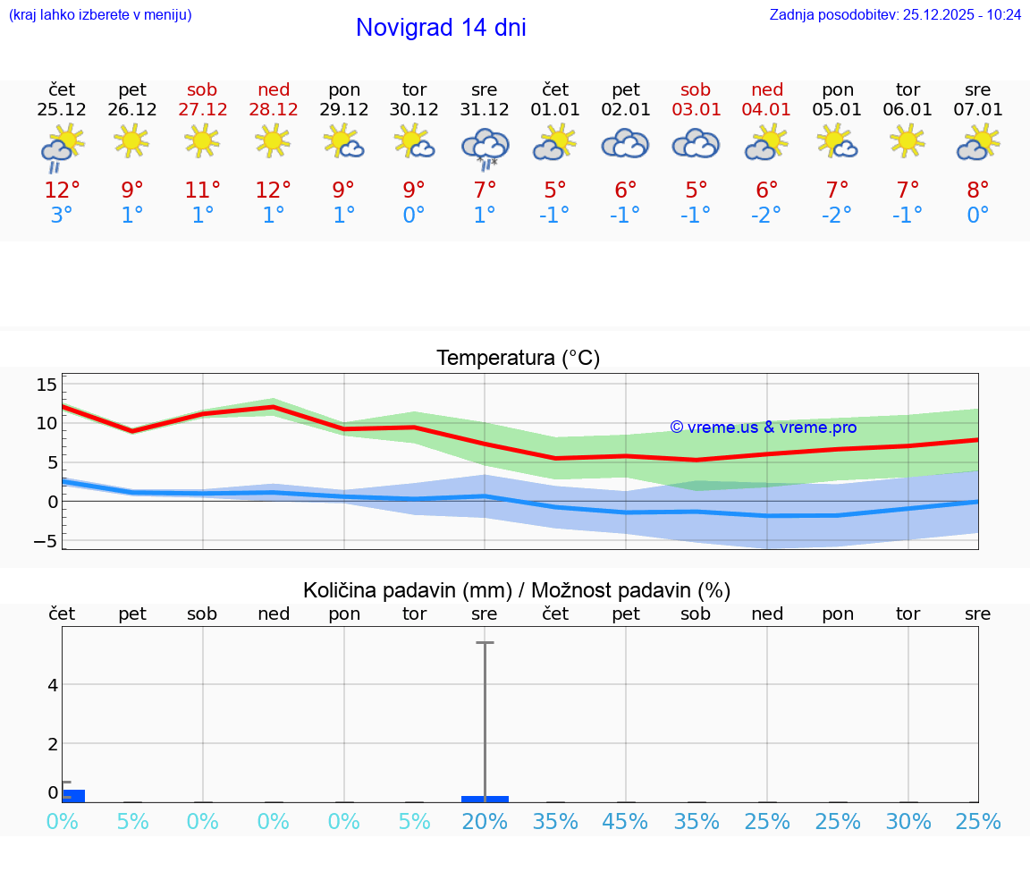 VREME 15 DNI Novigrad