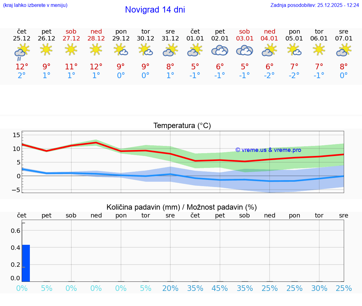 VREME 25 DNI Novigrad