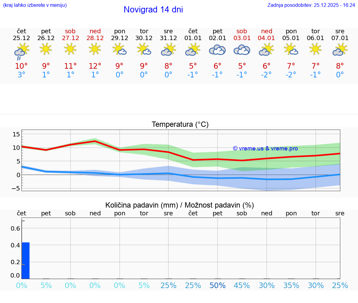 VREME 25 DNI Novigrad