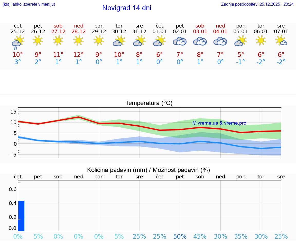 VREME 15 DNI Novigrad