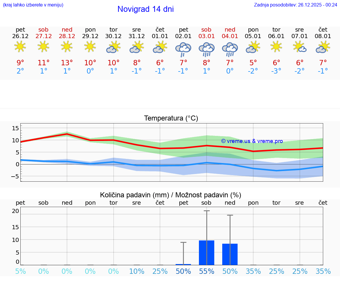 VREME 25 DNI Novigrad