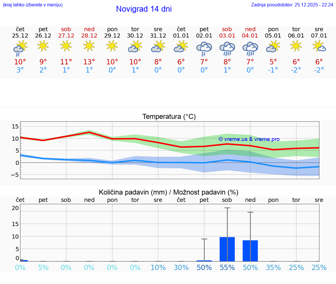 VREME 15 DNI Novigrad