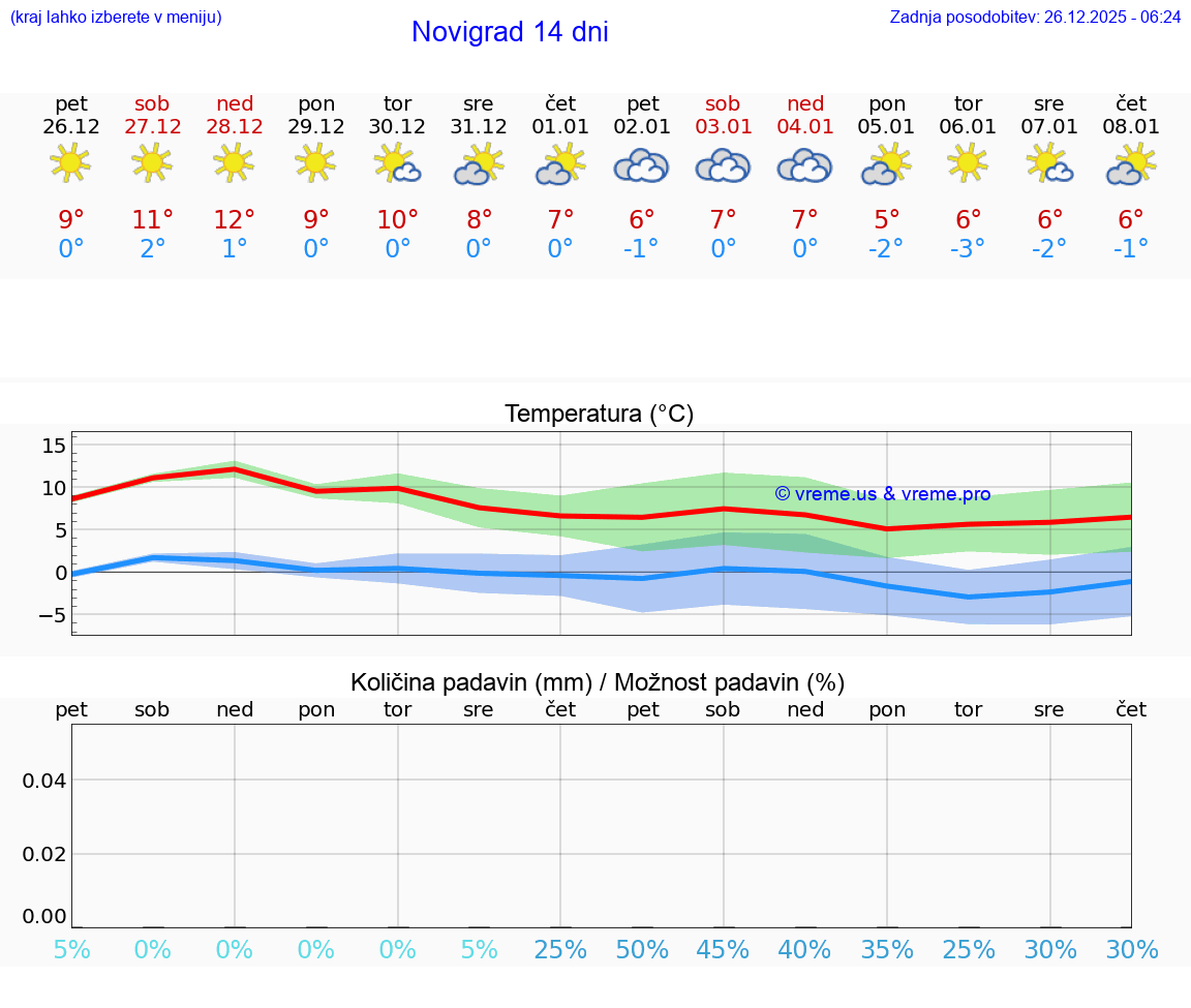 VREME 25 DNI Novigrad
