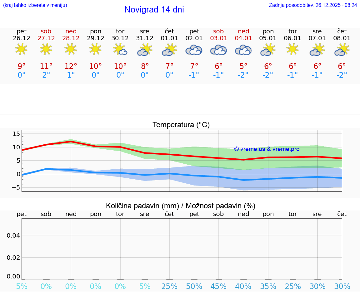 VREME 25 DNI Novigrad