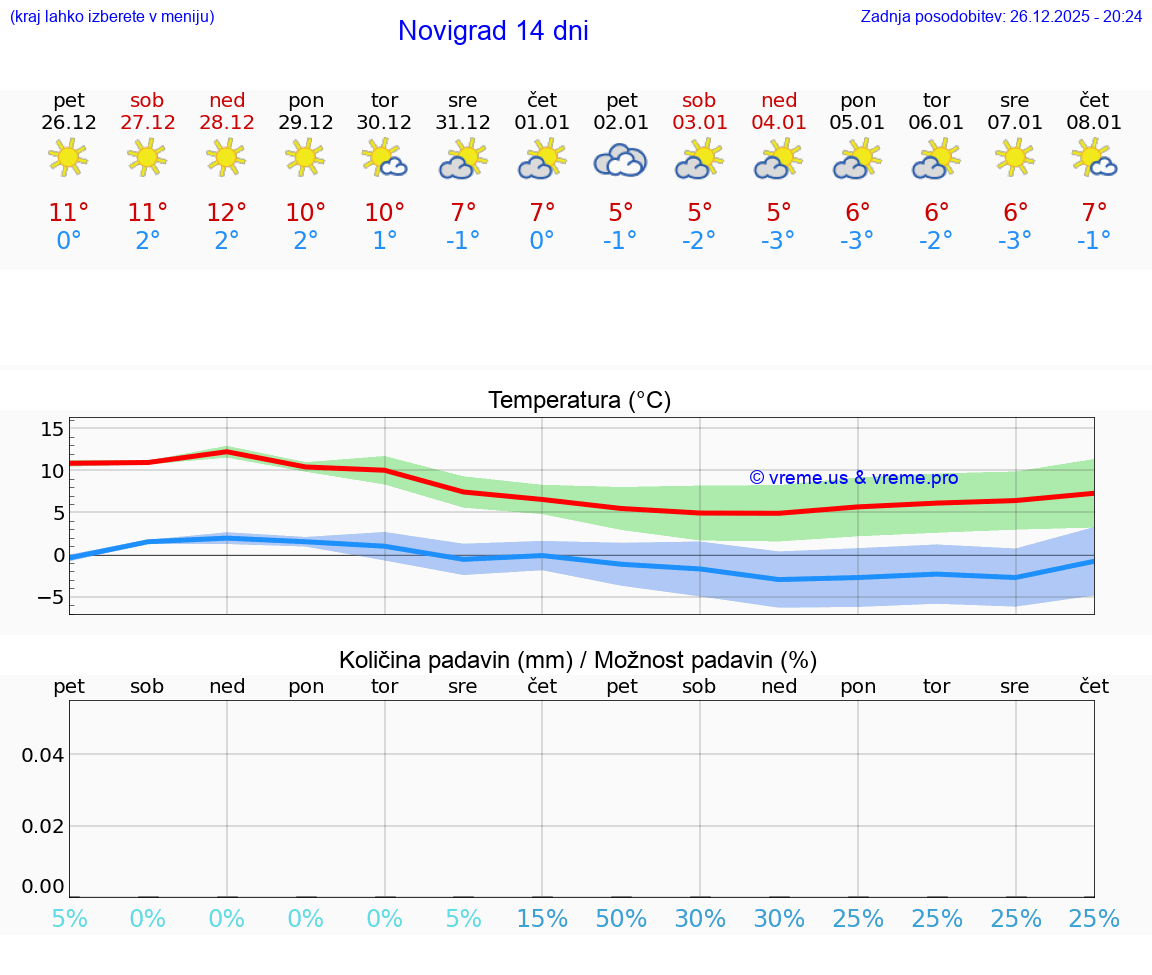 VREME 15 DNI Novigrad
