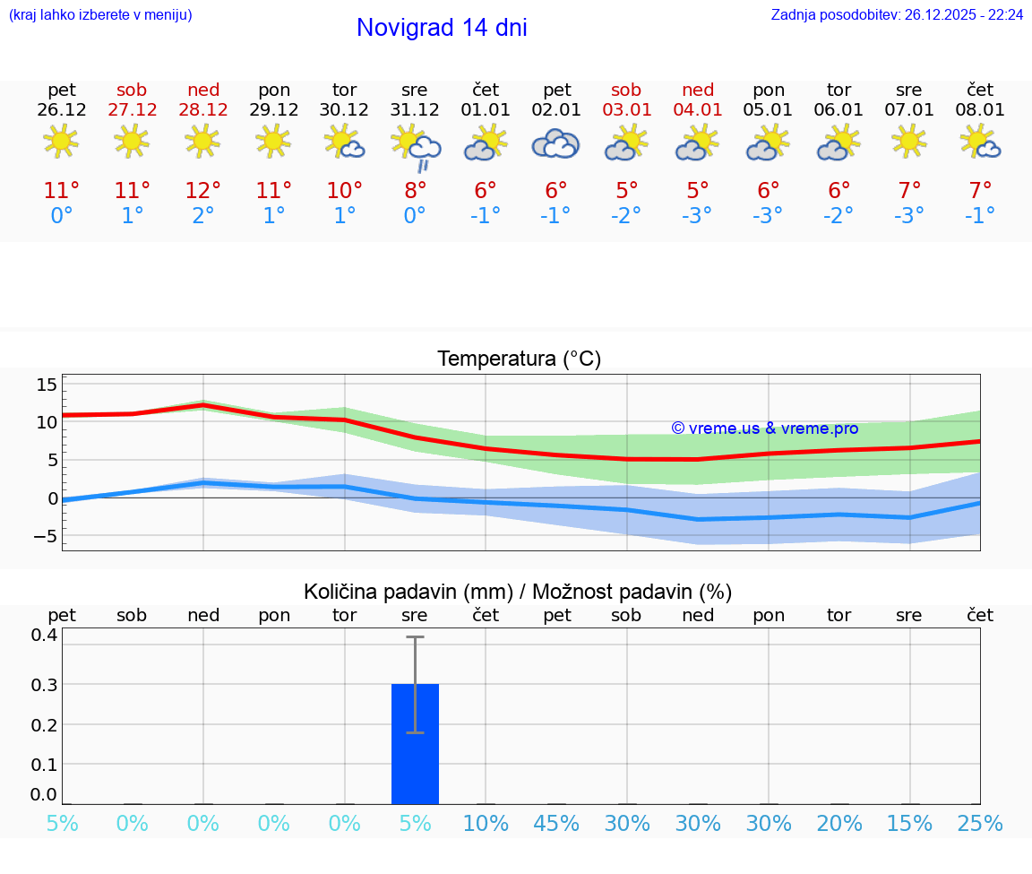 VREME 15 DNI Novigrad
