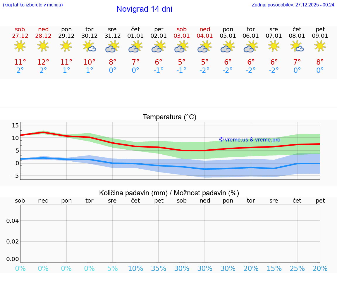 VREME 15 DNI Novigrad