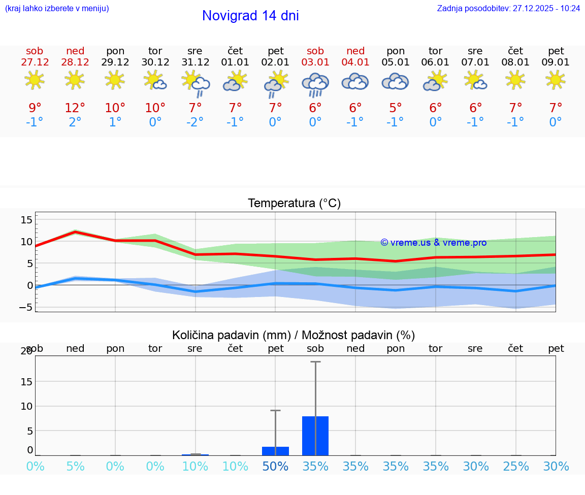 VREME 15 DNI Novigrad