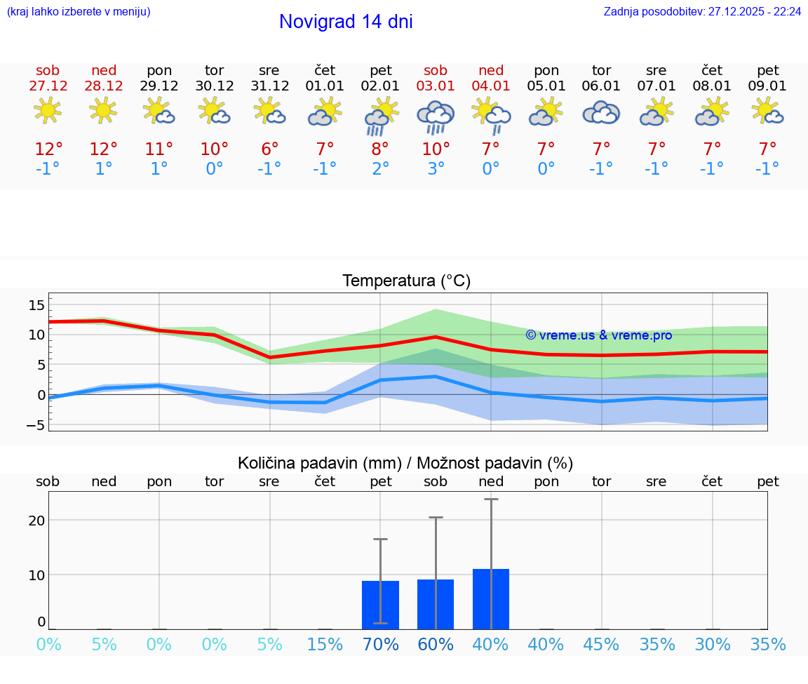 VREME 15 DNI Novigrad